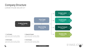 绿色16:9宽屏三级结构人员组织架构图ppt
